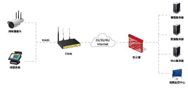 工業路由器在連鎖超市收銀組網應用